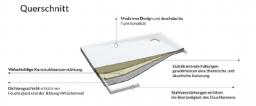 Börsting Acryl-Duschwanne Duschtasse Duschboard Jupiter mit Abdichtung und Trittschalldämmung